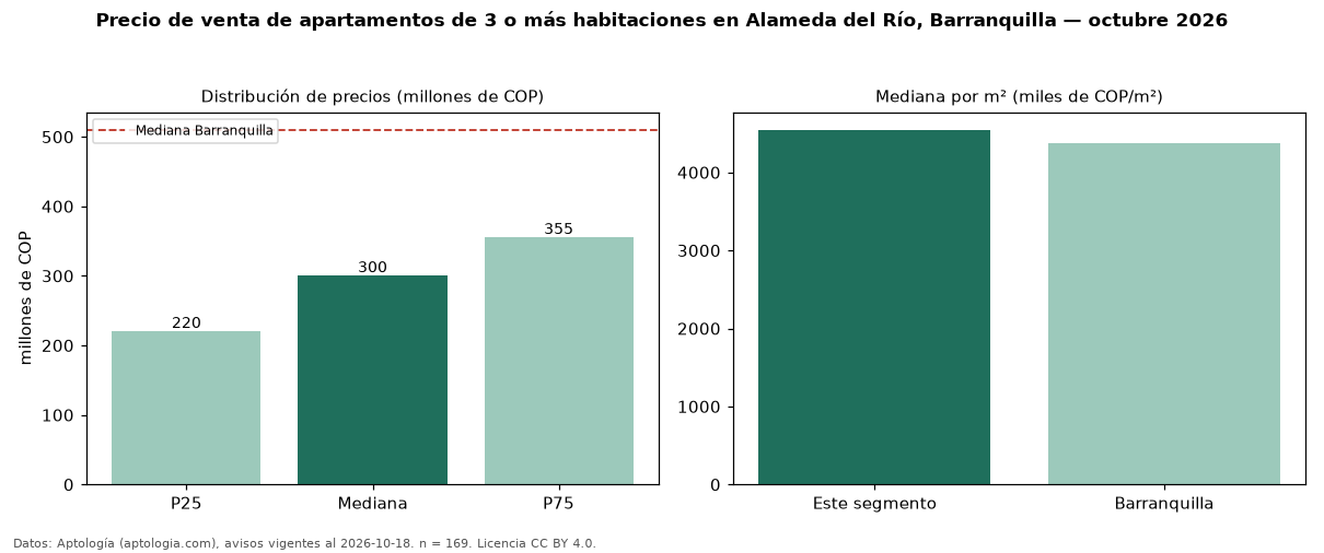 Precio de venta de apartamentos de 3 o más habitaciones en Alameda del Río, Barranquilla — octubre 2026
