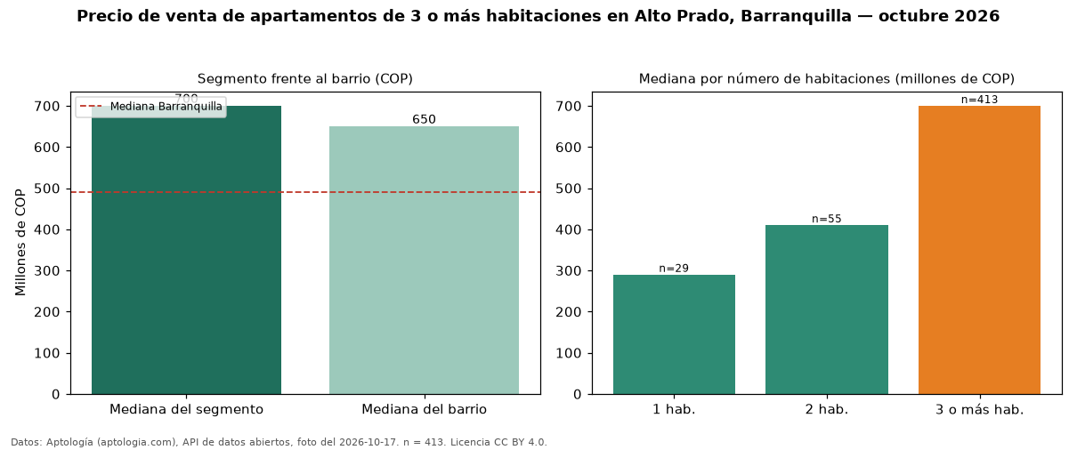 Precio de venta de apartamentos de 3 o más habitaciones en Alto Prado, Barranquilla — octubre 2026