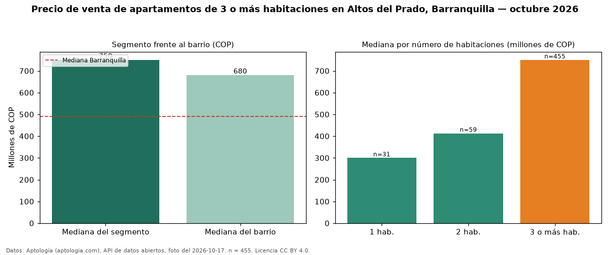 Precio de venta de apartamentos de 3 o más habitaciones en Altos del Prado, Barranquilla — octubre 2026