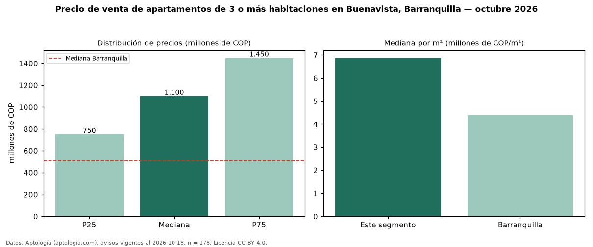 Precio de venta de apartamentos de 3 o más habitaciones en Buenavista, Barranquilla — octubre 2026