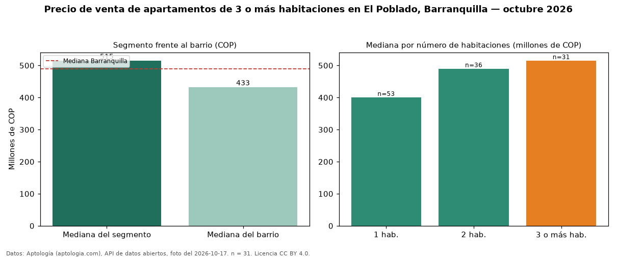 Precio de venta de apartamentos de 3 o más habitaciones en El Poblado, Barranquilla — octubre 2026