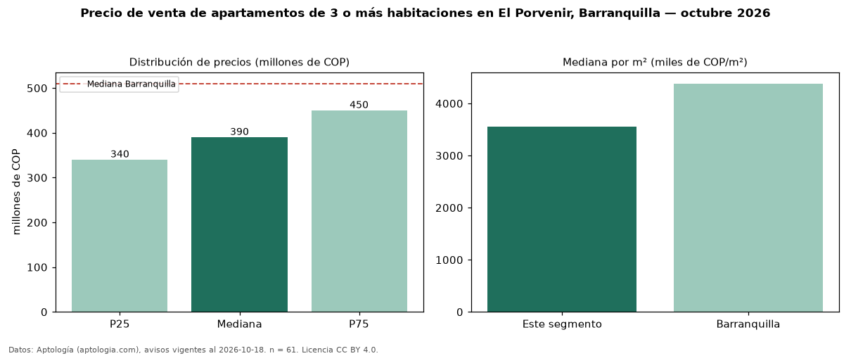Precio de venta de apartamentos de 3 o más habitaciones en El Porvenir, Barranquilla — octubre 2026