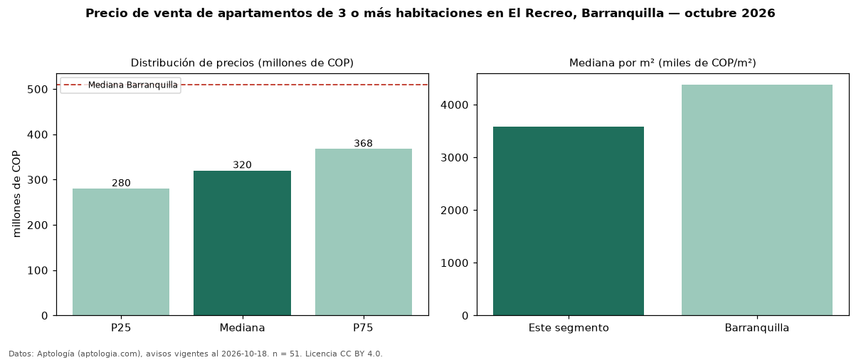 Precio de venta de apartamentos de 3 o más habitaciones en El Recreo, Barranquilla — octubre 2026