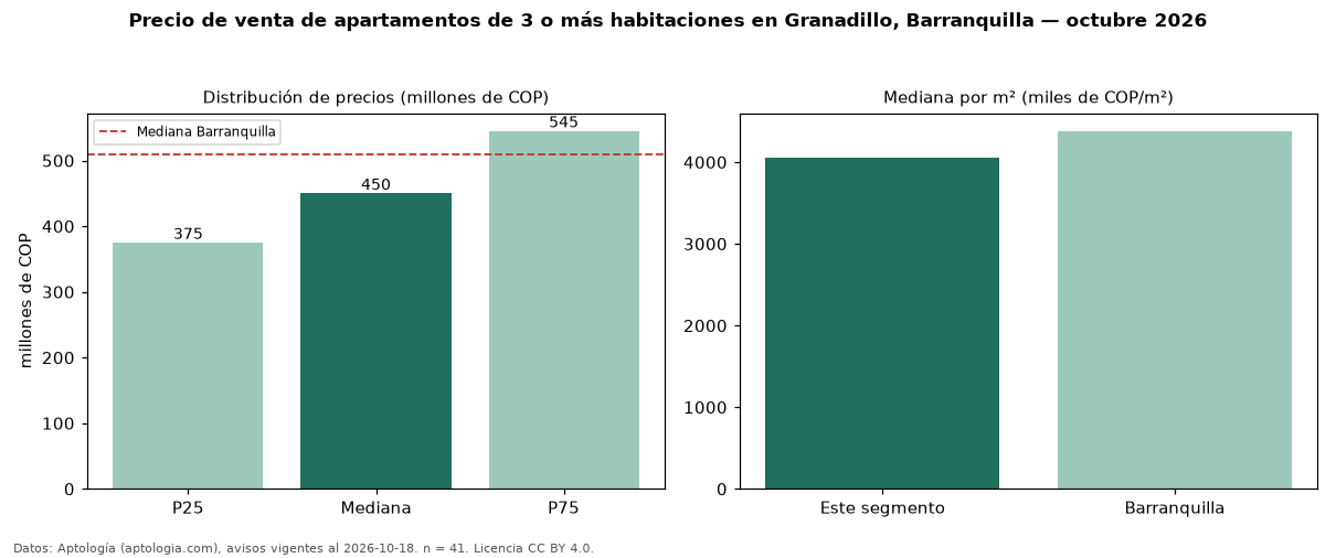 Precio de venta de apartamentos de 3 o más habitaciones en Granadillo, Barranquilla — octubre 2026