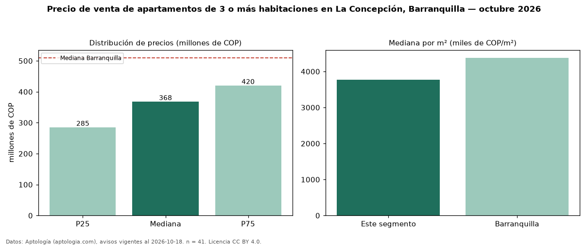 Precio de venta de apartamentos de 3 o más habitaciones en La Concepción, Barranquilla — octubre 2026