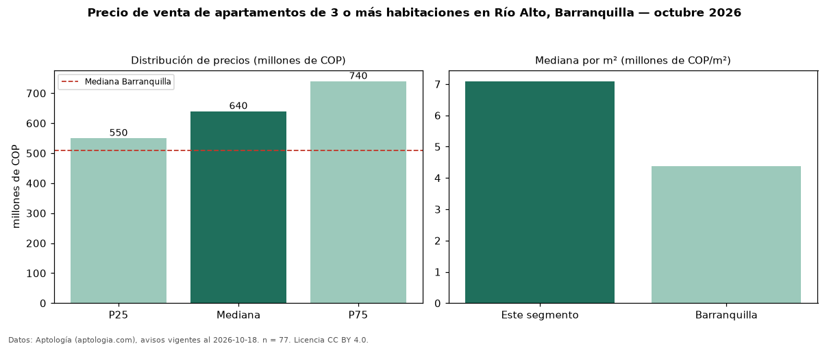 Precio de venta de apartamentos de 3 o más habitaciones en Río Alto, Barranquilla — octubre 2026