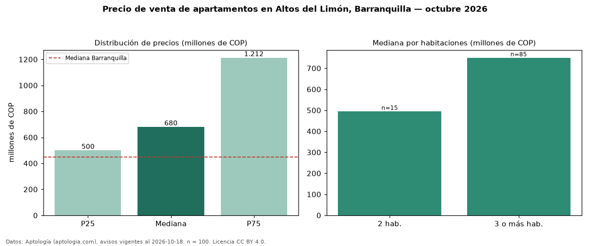 Precio de venta de apartamentos en Altos del Limón, Barranquilla — octubre 2026