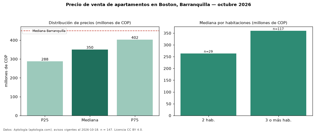 Precio de venta de apartamentos en Boston, Barranquilla — octubre 2026