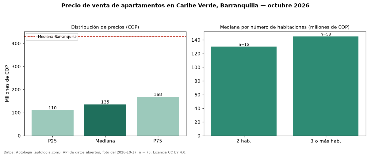 Precio de venta de apartamentos en Caribe Verde, Barranquilla — octubre 2026