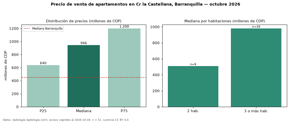 Precio de venta de apartamentos en Cr la Castellana, Barranquilla — octubre 2026