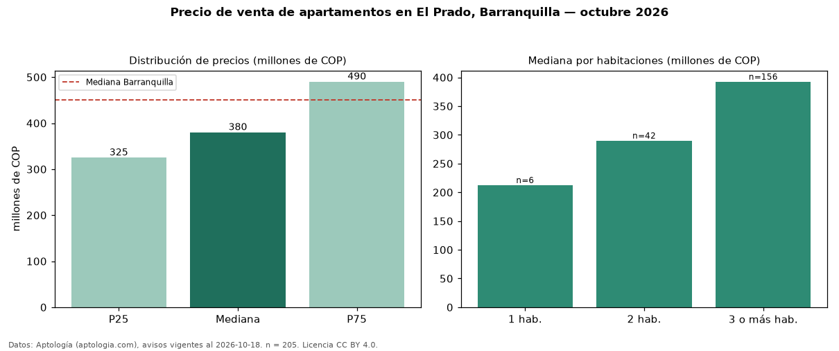 Precio de venta de apartamentos en El Prado, Barranquilla — octubre 2026