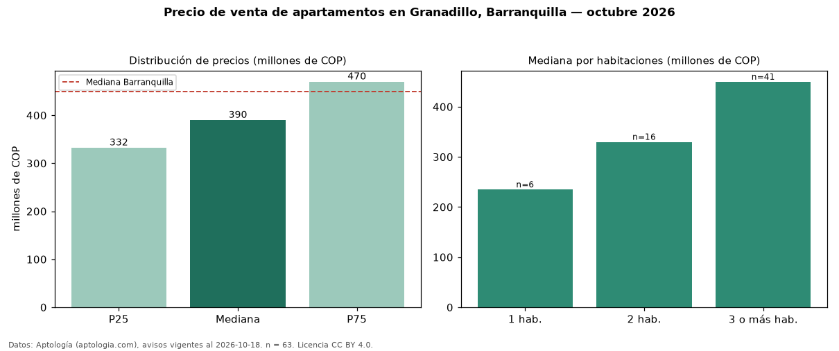 Precio de venta de apartamentos en Granadillo, Barranquilla — octubre 2026