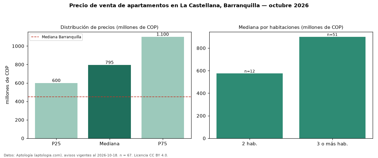 Precio de venta de apartamentos en La Castellana, Barranquilla — octubre 2026