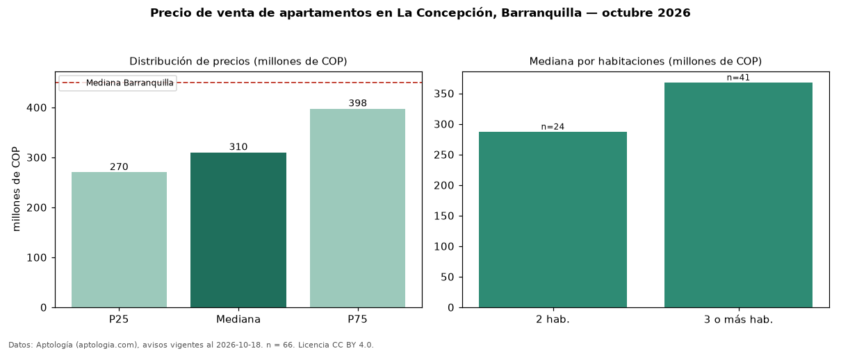 Precio de venta de apartamentos en La Concepción, Barranquilla — octubre 2026