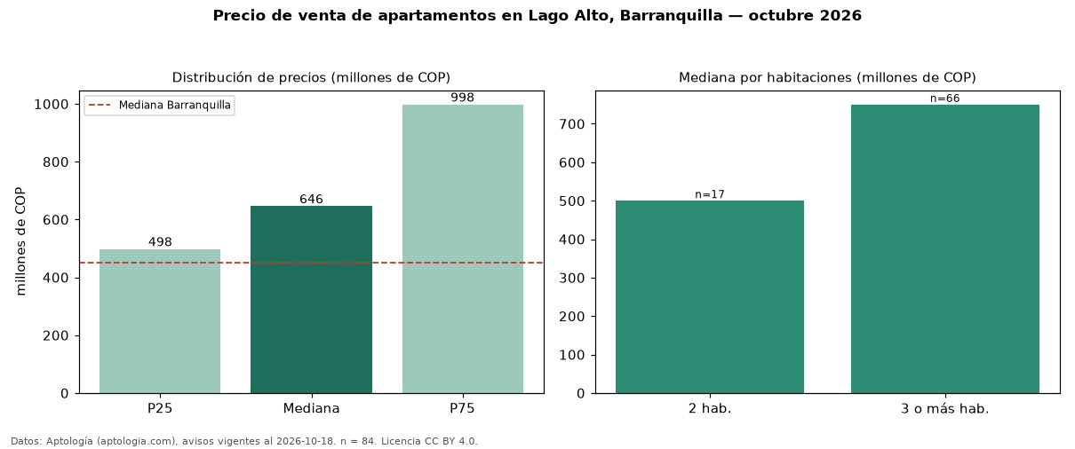 Precio de venta de apartamentos en Lago Alto, Barranquilla — octubre 2026