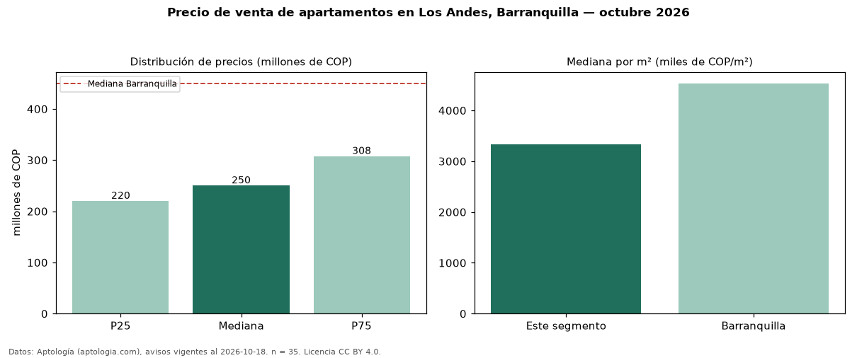 Precio de venta de apartamentos en Los Andes, Barranquilla — octubre 2026