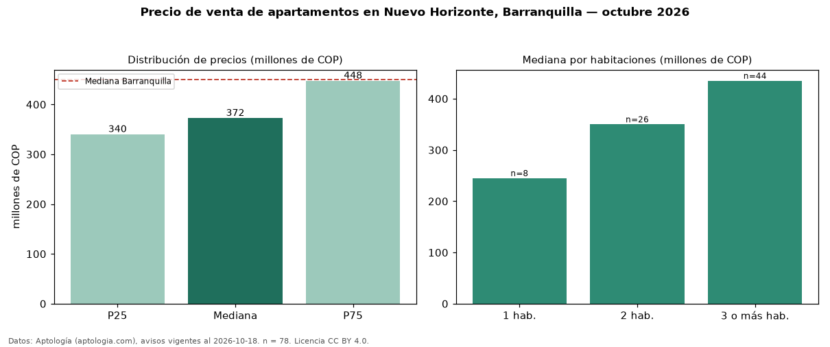 Precio de venta de apartamentos en Nuevo Horizonte, Barranquilla — octubre 2026