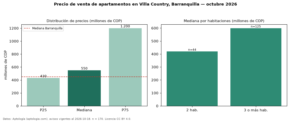 Precio de venta de apartamentos en Villa Country, Barranquilla — octubre 2026