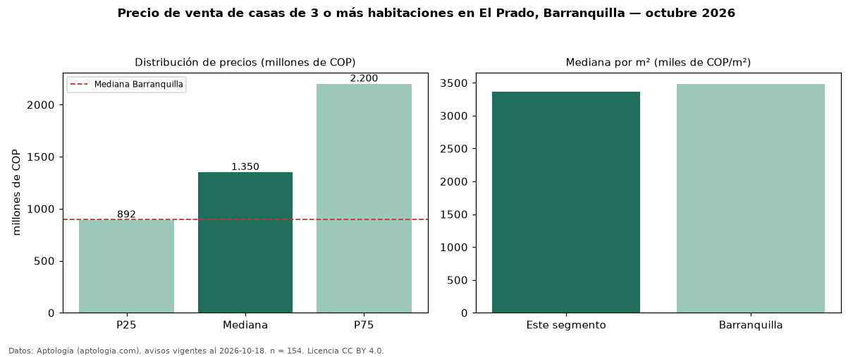 Precio de venta de casas de 3 o más habitaciones en El Prado, Barranquilla — octubre 2026