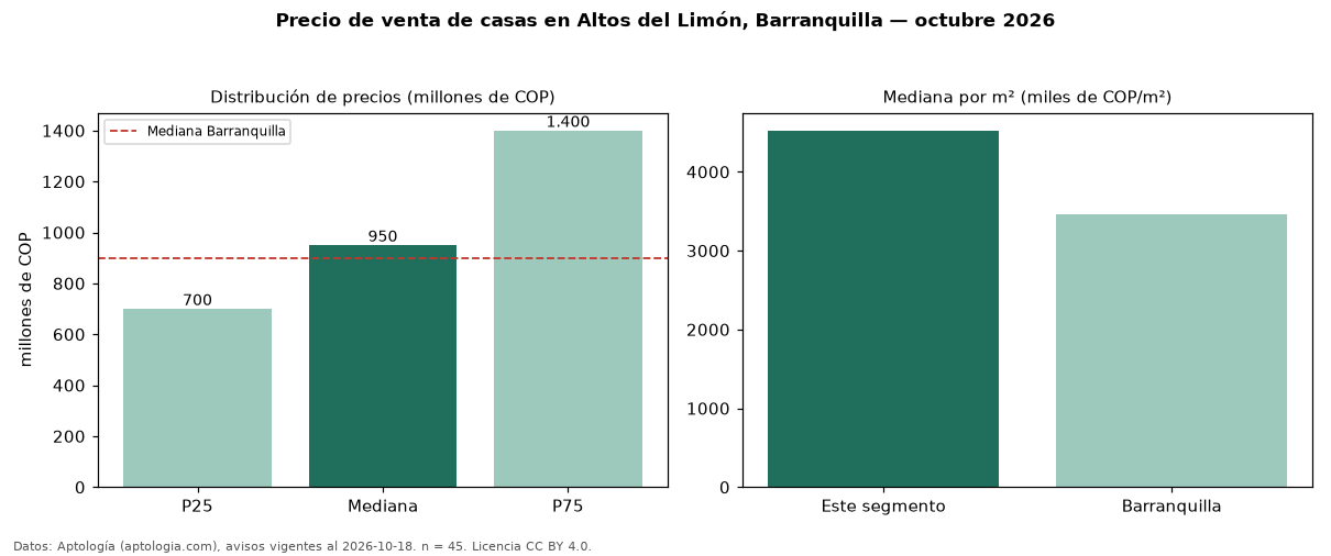 Precio de venta de casas en Altos del Limón, Barranquilla — octubre 2026