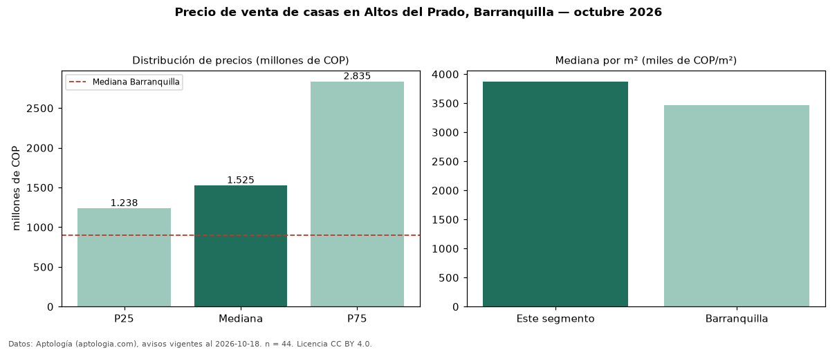 Precio de venta de casas en Altos del Prado, Barranquilla — octubre 2026