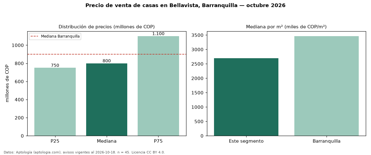 Precio de venta de casas en Bellavista, Barranquilla — octubre 2026