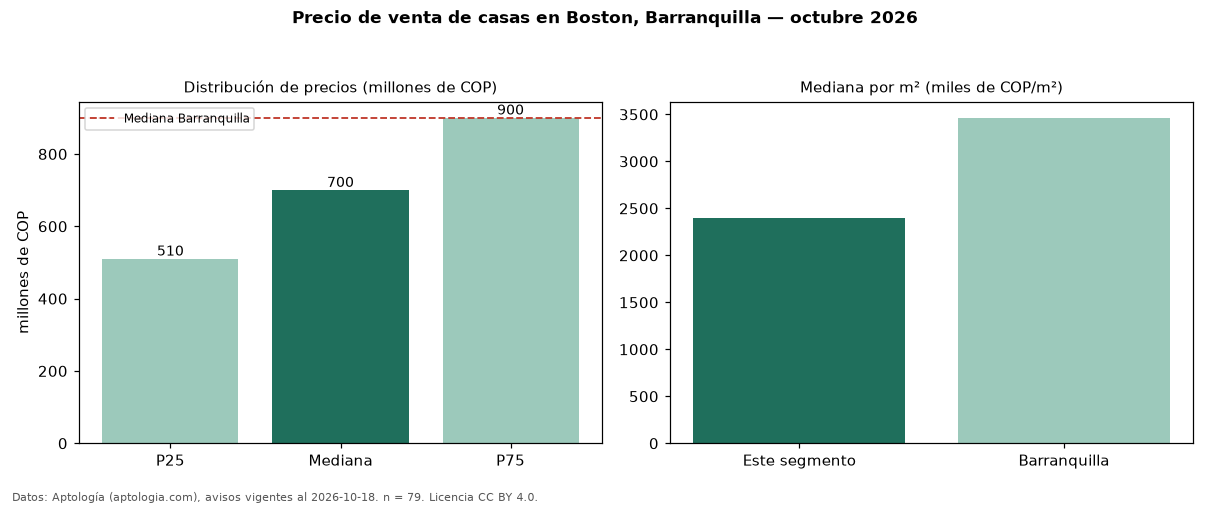 Precio de venta de casas en Boston, Barranquilla — octubre 2026