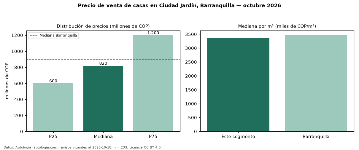 Precio de venta de casas en Ciudad Jardín, Barranquilla — octubre 2026