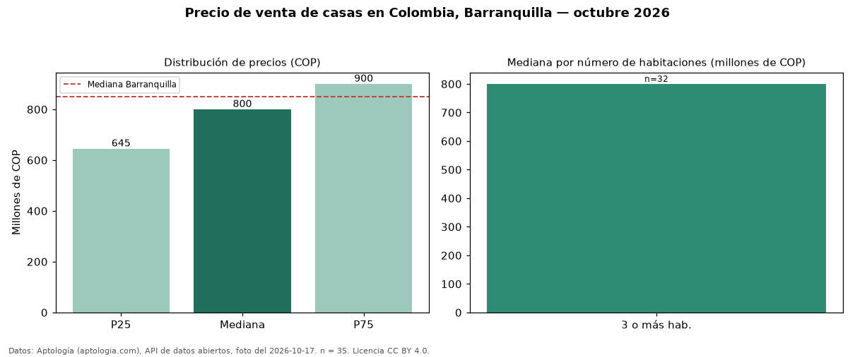 Precio de venta de casas en Colombia, Barranquilla — octubre 2026