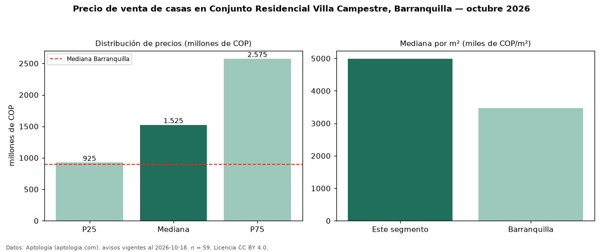 Precio de venta de casas en Conjunto Residencial Villa Campestre, Barranquilla — octubre 2026