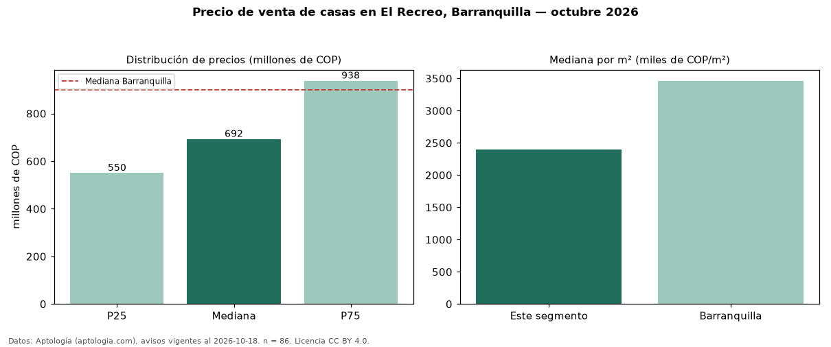 Precio de venta de casas en El Recreo, Barranquilla — octubre 2026