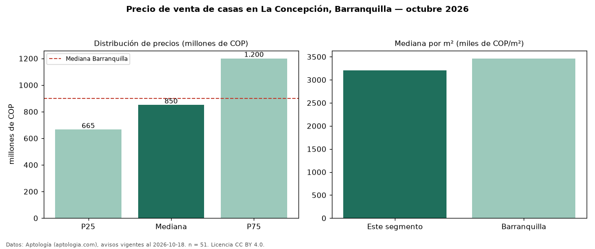 Precio de venta de casas en La Concepción, Barranquilla — octubre 2026