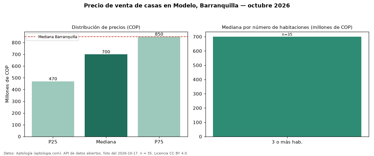Precio de venta de casas en Modelo, Barranquilla — octubre 2026