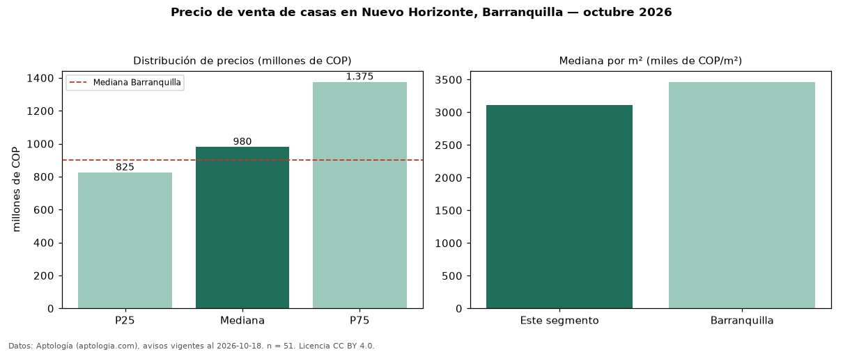 Precio de venta de casas en Nuevo Horizonte, Barranquilla — octubre 2026