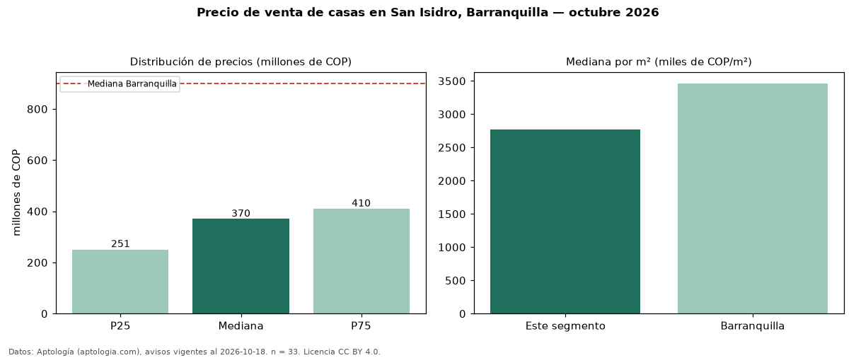 Precio de venta de casas en San Isidro, Barranquilla — octubre 2026