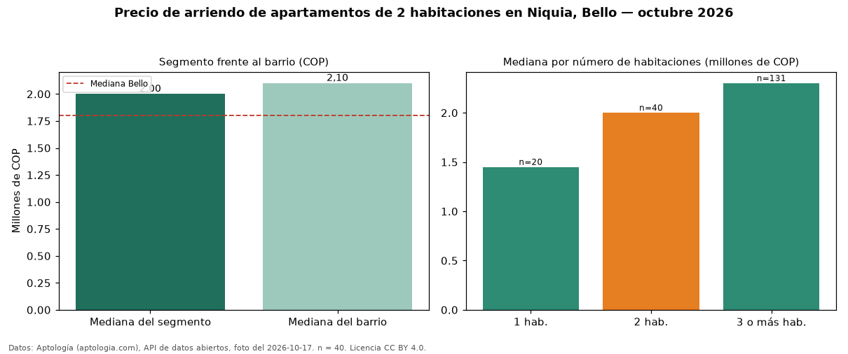 Precio de arriendo de apartamentos de 2 habitaciones en Niquia, Bello — octubre 2026