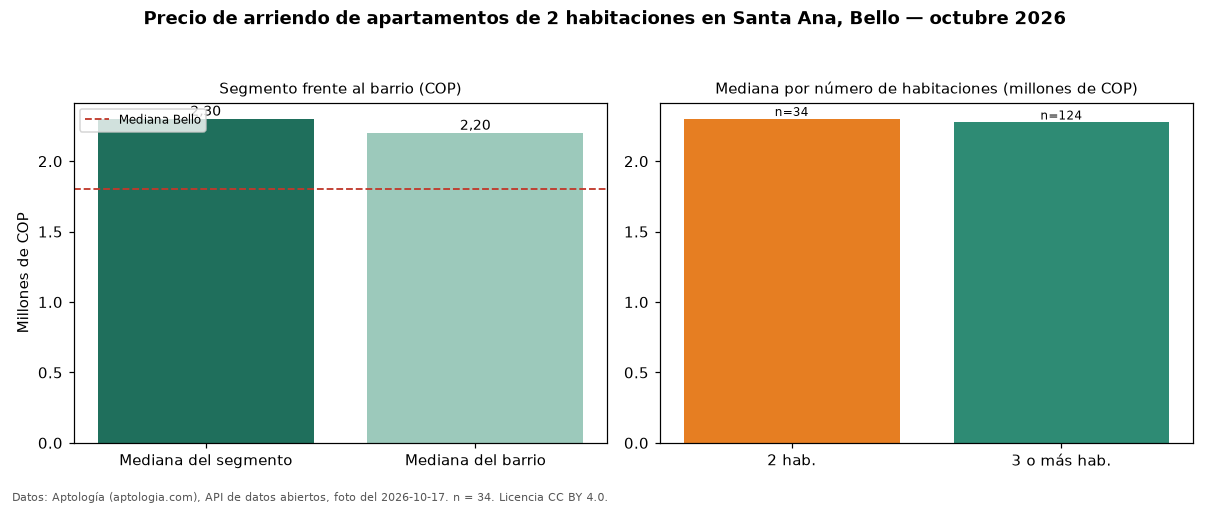 Precio de arriendo de apartamentos de 2 habitaciones en Santa Ana, Bello — octubre 2026