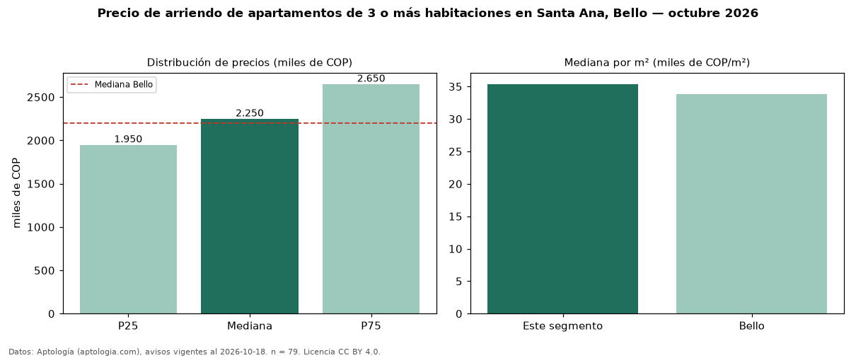 Precio de arriendo de apartamentos de 3 o más habitaciones en Santa Ana, Bello — octubre 2026