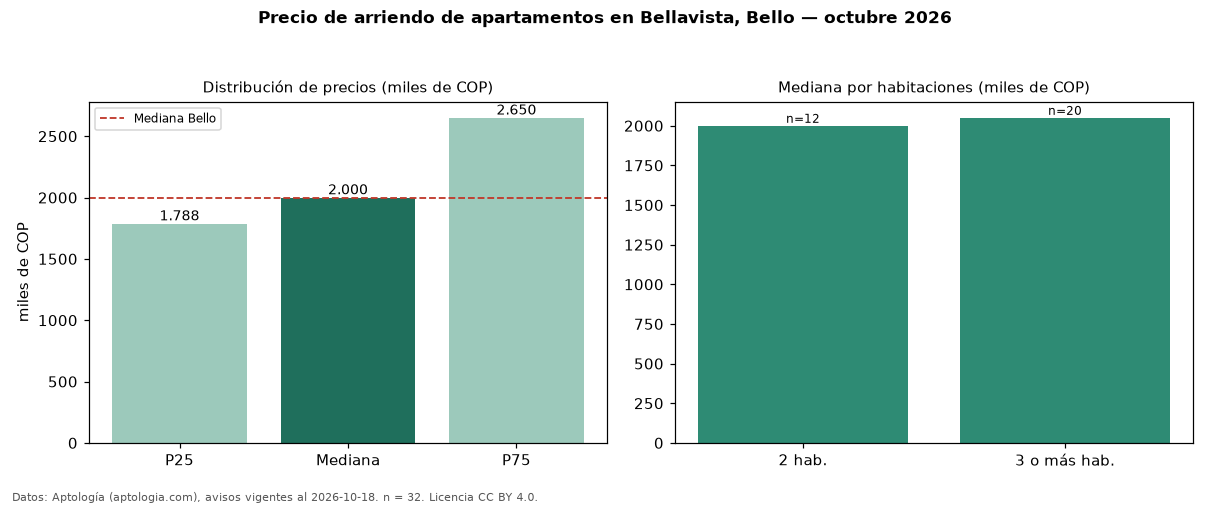 Precio de arriendo de apartamentos en Bellavista, Bello — octubre 2026