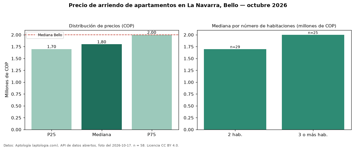 Precio de arriendo de apartamentos en La Navarra, Bello — octubre 2026