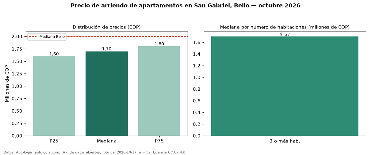 Precio de arriendo de apartamentos en San Gabriel, Bello — octubre 2026