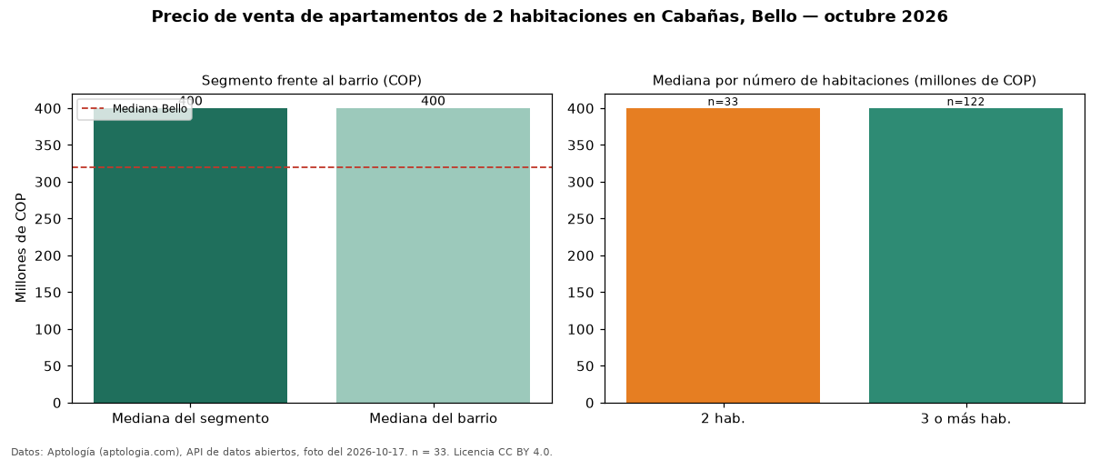 Precio de venta de apartamentos de 2 habitaciones en Cabañas, Bello — octubre 2026