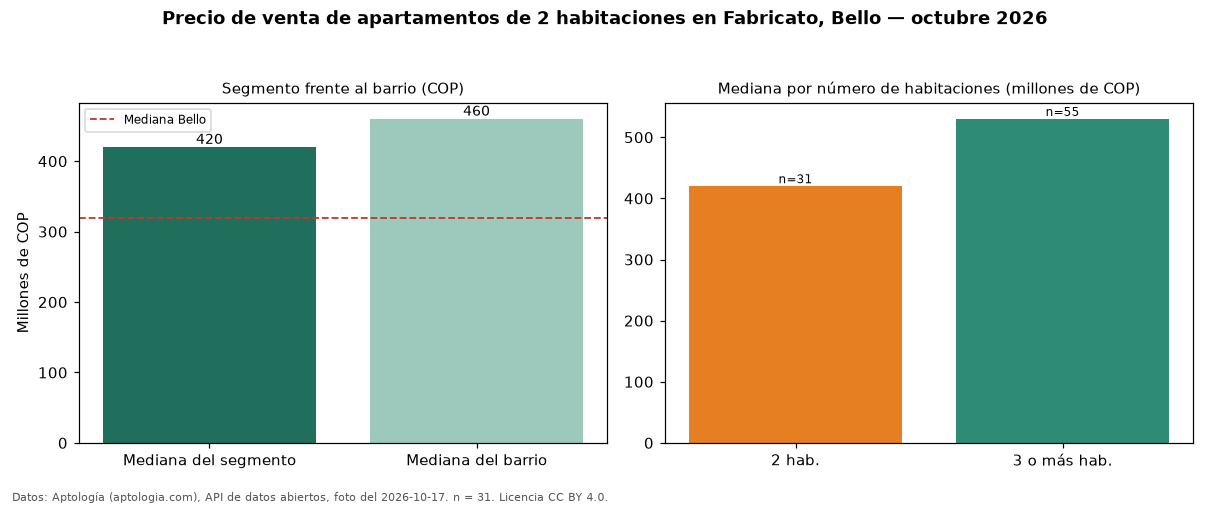Precio de venta de apartamentos de 2 habitaciones en Fabricato, Bello — octubre 2026