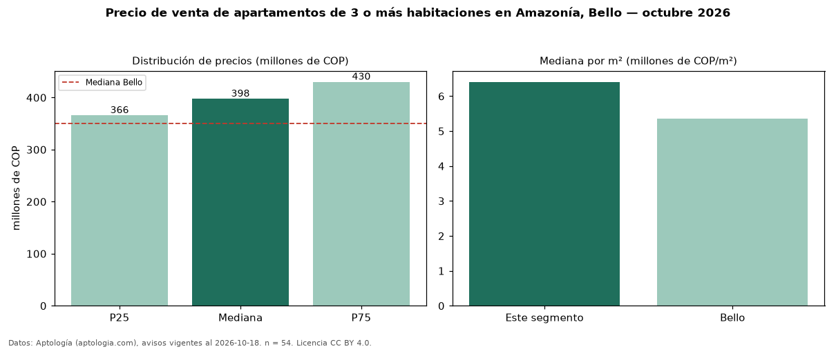 Precio de venta de apartamentos de 3 o más habitaciones en Amazonía, Bello — octubre 2026