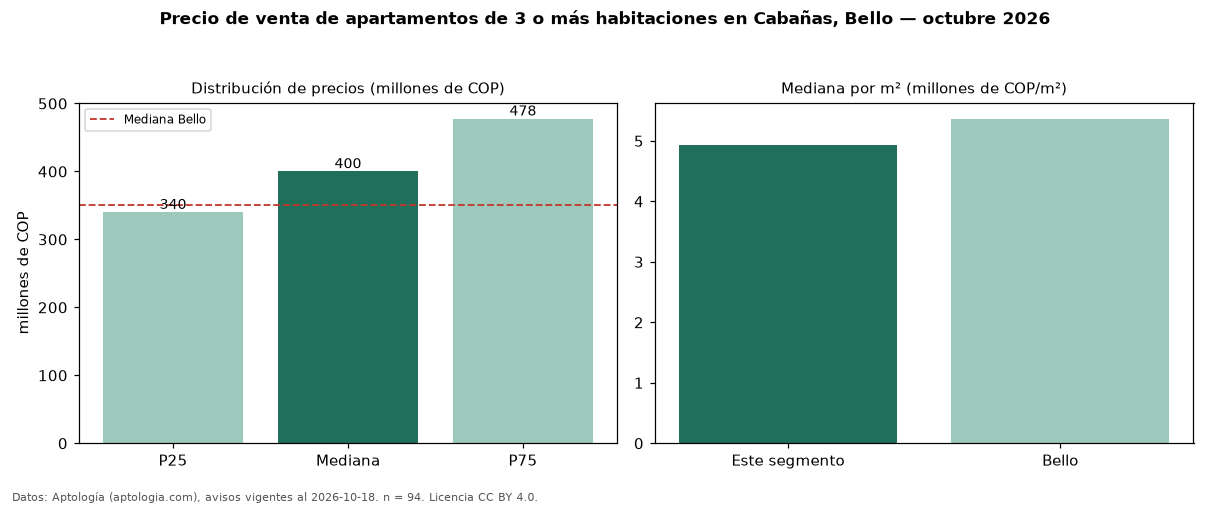 Precio de venta de apartamentos de 3 o más habitaciones en Cabañas, Bello — octubre 2026