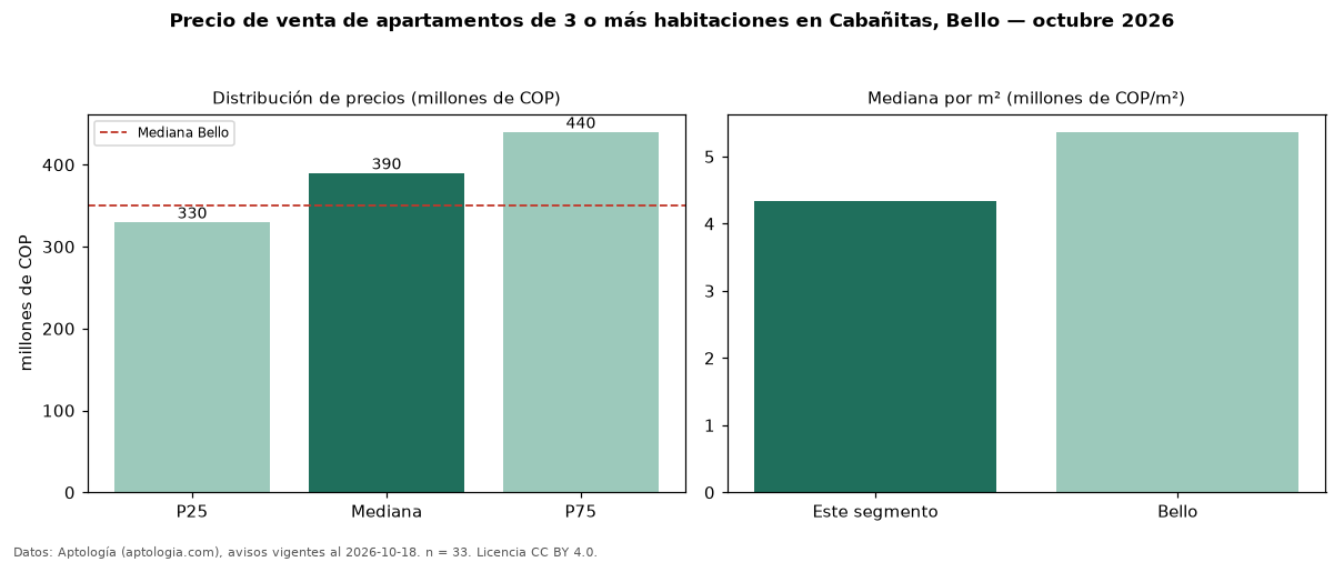 Precio de venta de apartamentos de 3 o más habitaciones en Cabañitas, Bello — octubre 2026