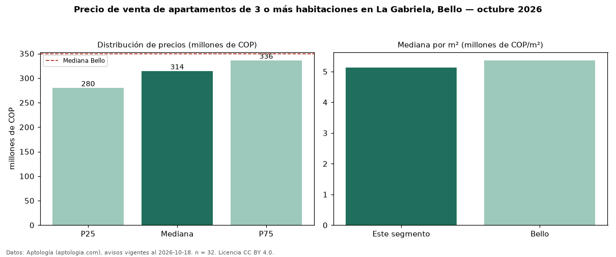 Precio de venta de apartamentos de 3 o más habitaciones en La Gabriela, Bello — octubre 2026