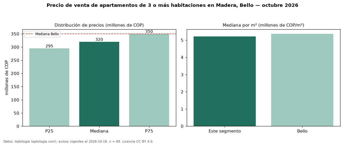 Precio de venta de apartamentos de 3 o más habitaciones en Madera, Bello — octubre 2026
