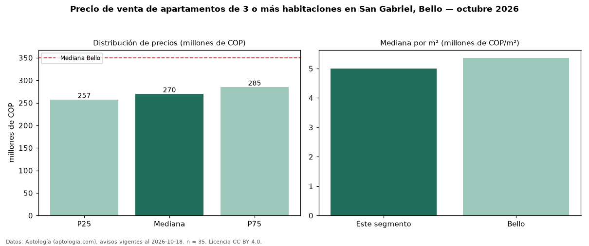 Precio de venta de apartamentos de 3 o más habitaciones en San Gabriel, Bello — octubre 2026