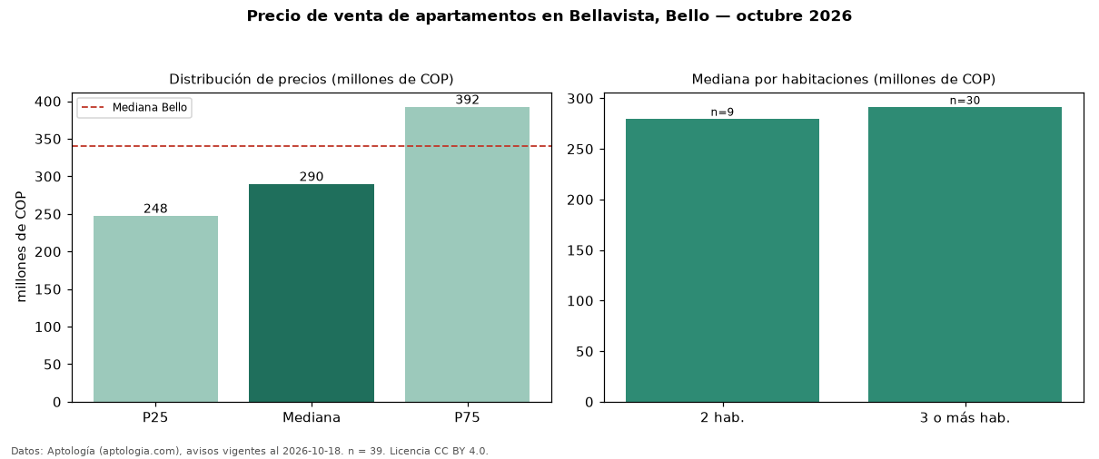 Precio de venta de apartamentos en Bellavista, Bello — octubre 2026